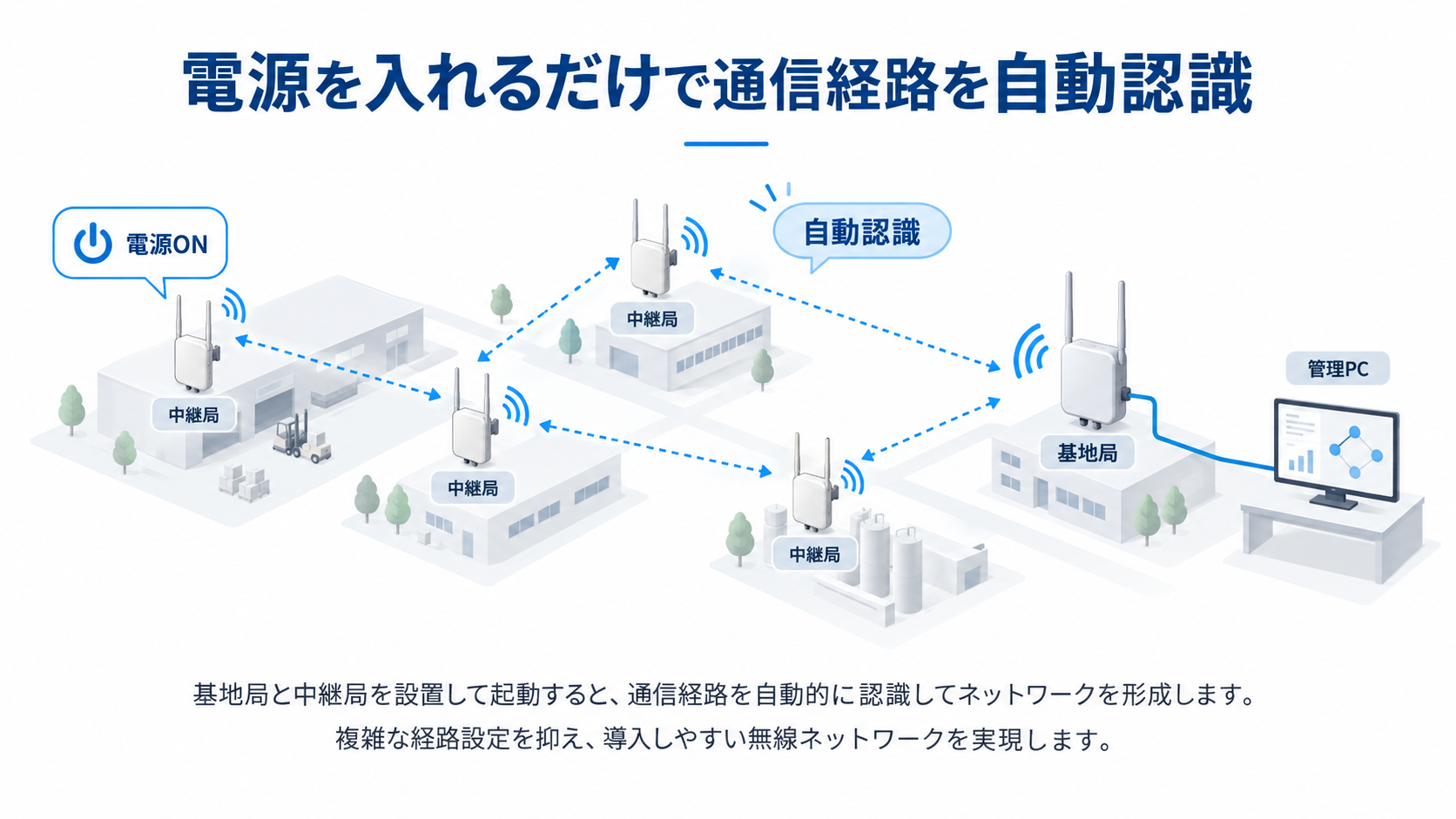 電源投入後に基地局と中継局の通信経路を自動認識する無線ネットワーク図