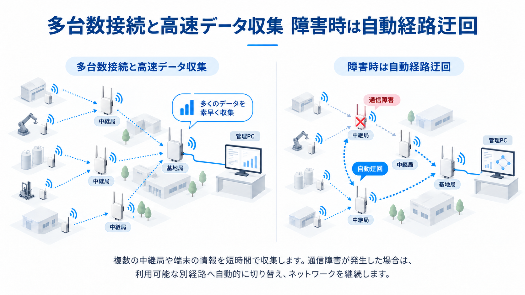 多台数接続、高速データ収集、通信障害時の自動経路迂回を示す無線ネットワーク図