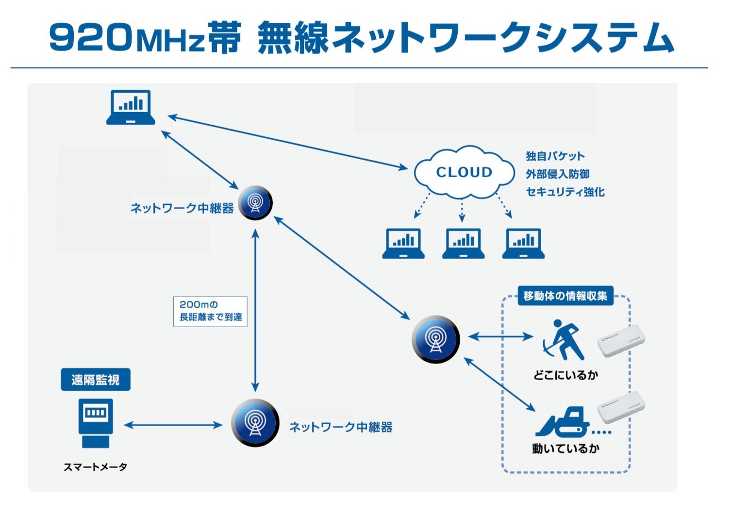 920MHz帯無線ネットワーク