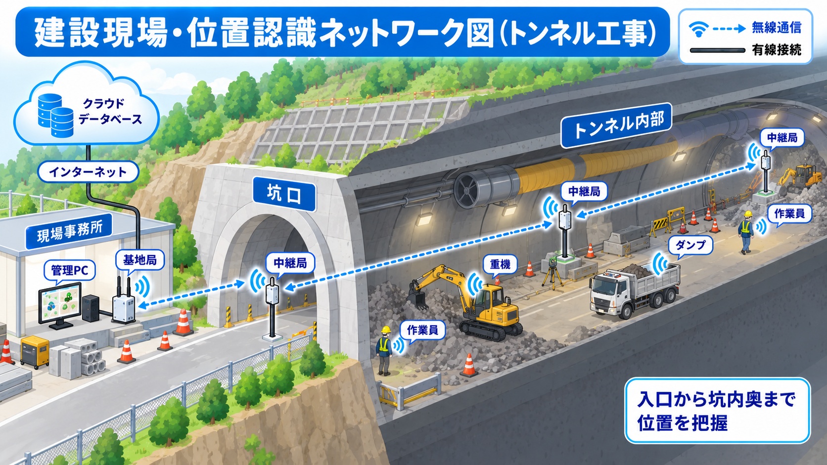 トンネル工事の位置認識ネットワーク図
