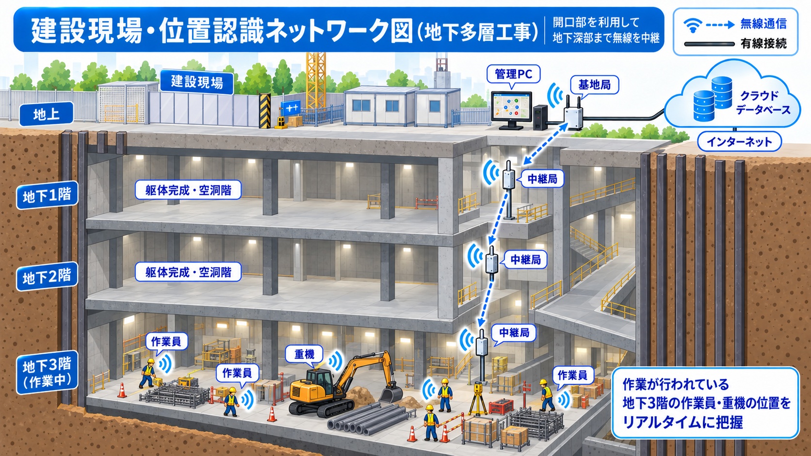地下多層工事の位置認識ネットワーク図