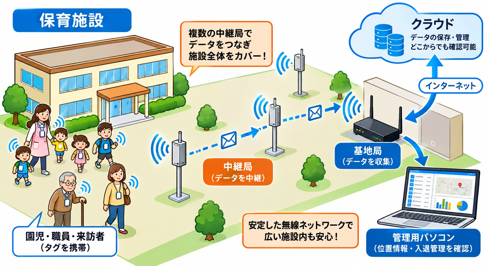 保育施設での見守りと安全監視ネットワーク
